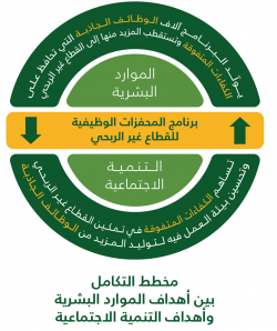 دائرة التكامل