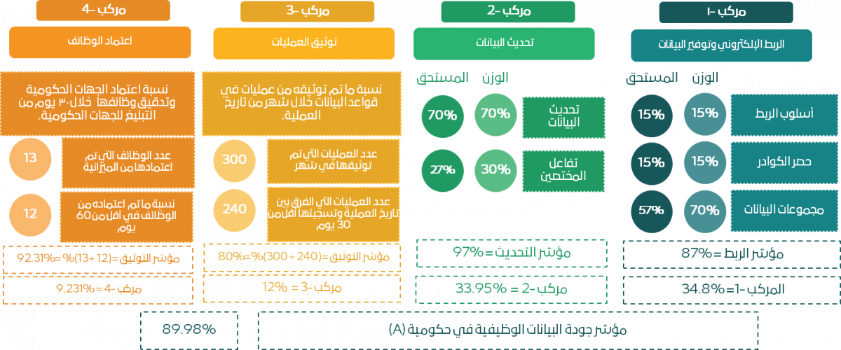 موشر جودة البيانات الوظيفية